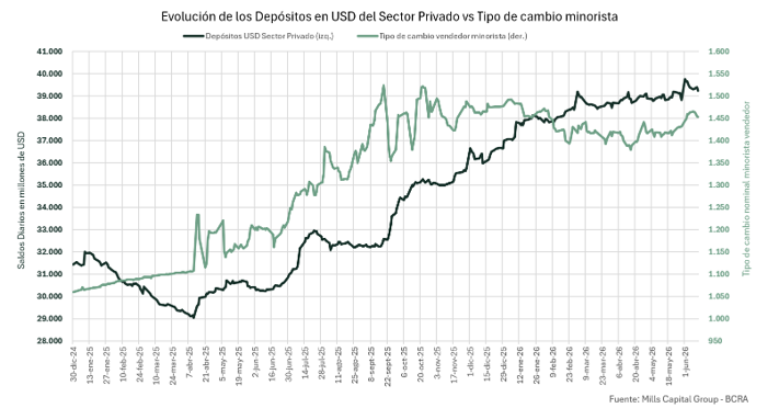 Evolución de Depósitos Privados en USD vs. Tipo de Cambio Minorista (2025-2026)